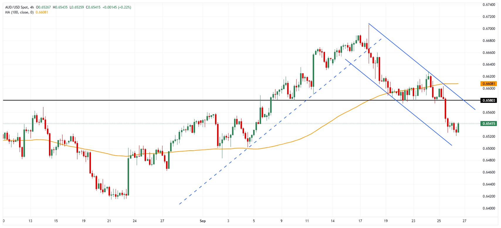 AUD/USD chart
